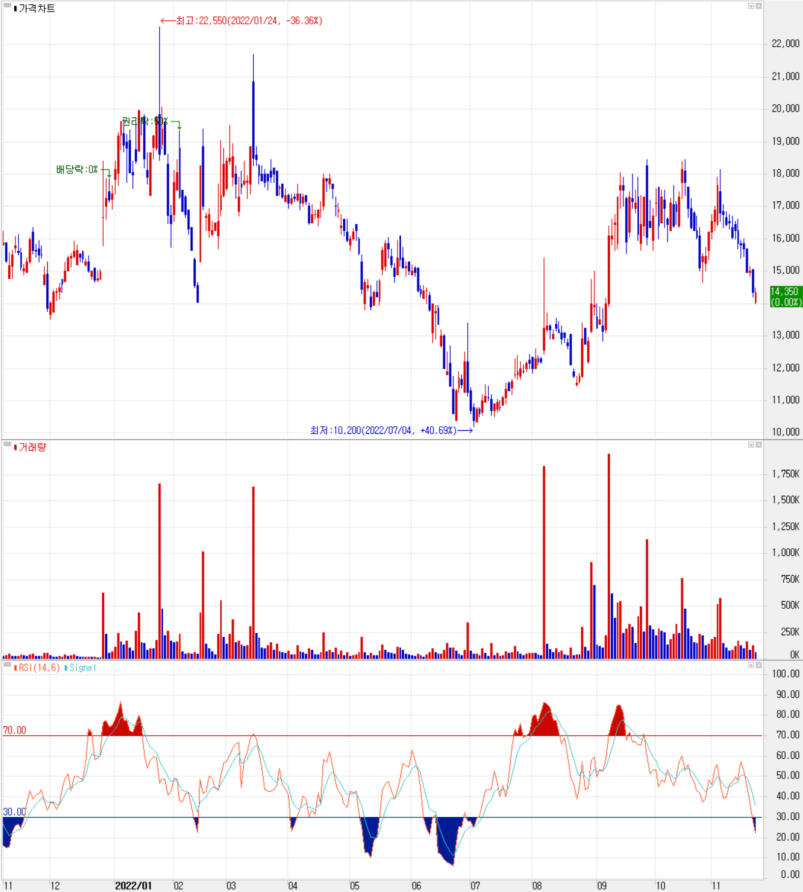 에이프로 - 주식 시세 (일봉: 2021.11 ~ 2022.11)