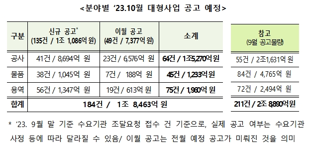 조달청, 10월 대형사업 총 184건, 1조 8,463억 원 규모 발주