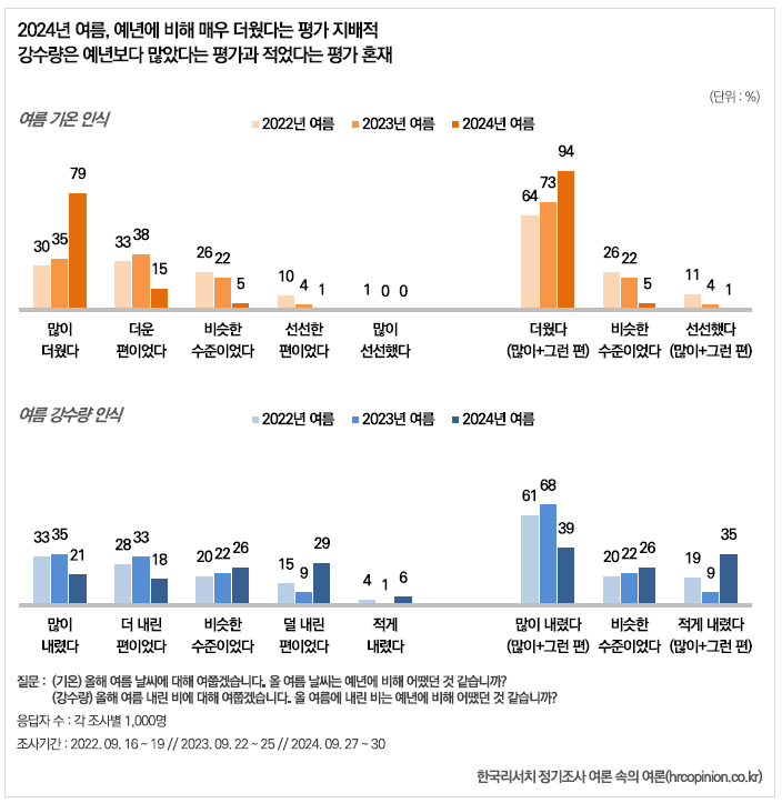 2024 여름 무더위 관련 통계