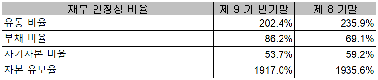 에스퓨얼셀 - 재무 안정성 비율