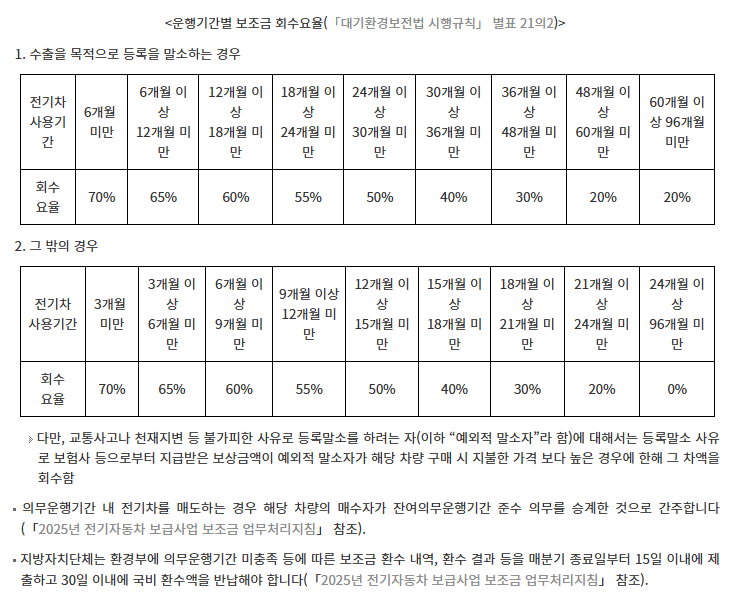 보조금 회수요율 바로가기