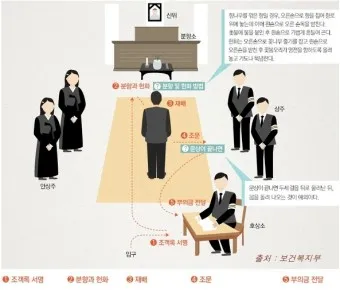 친구 아들 조문 예절 조문 가서 하는말_3