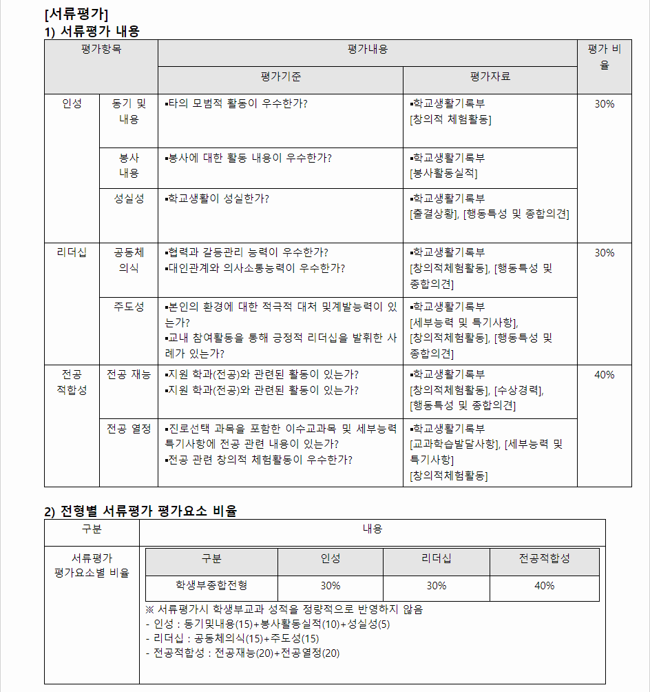 2024학년도 남서울대학교 학생부종합전형 서류평가
