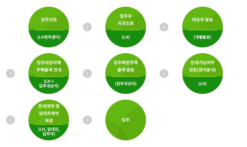 lh청년전세자금대출 신청방법 lh청년전세자금대출 신청방법 이미지