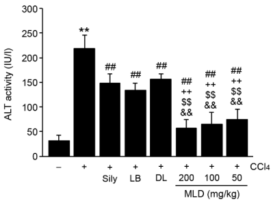 레몬밤단델리온추출물의 AST&amp;#44; ALT 개선 효과 및 글루타치온 증가 효능 (Appl. Sci. 2021)