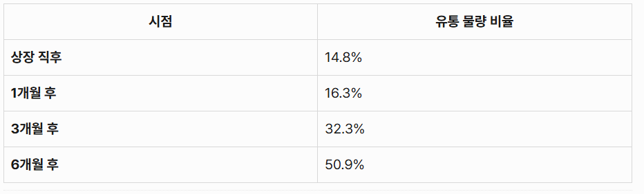 아이티켐 (ITCHEM) 상장 후 유통물량