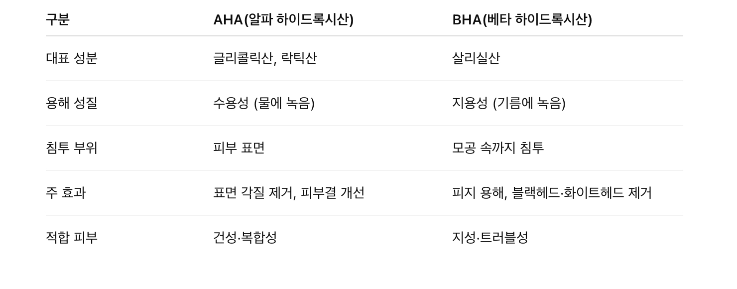 AHA와 BHA의 차이