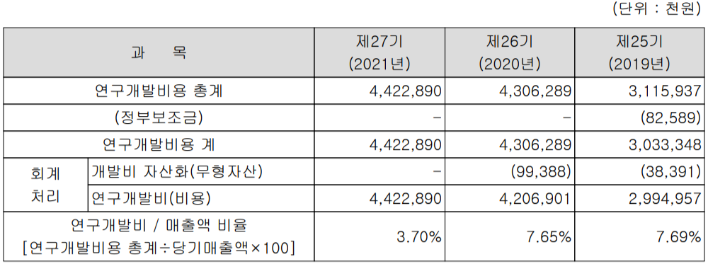 인텍플러스 - 연구 개발 비용 현황