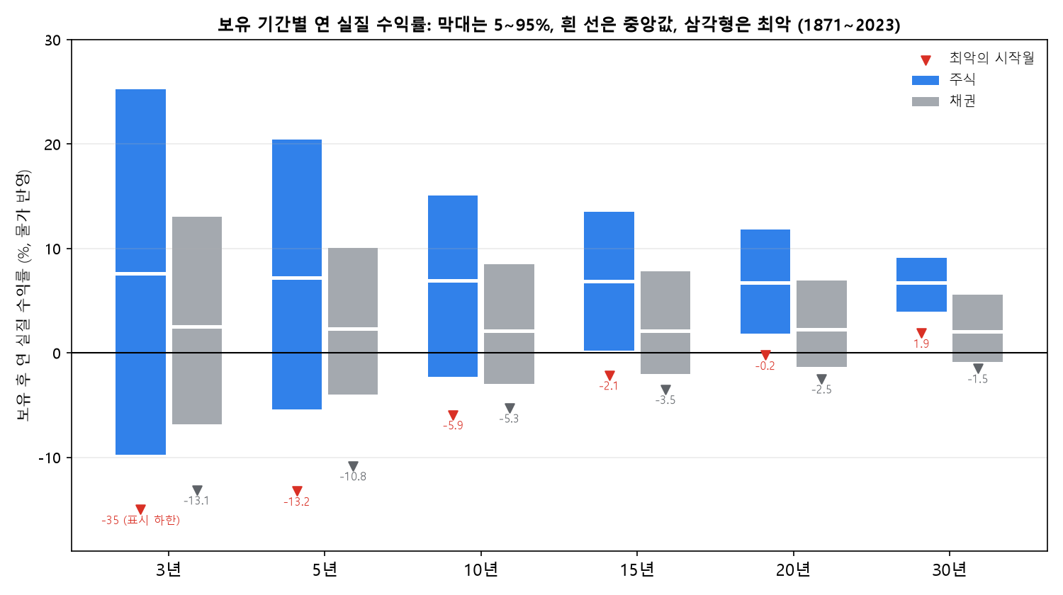 보유 기간별 연 실질 수익률 분포, 주식과 채권의 5~95퍼센트 구간과 중앙값과 최악