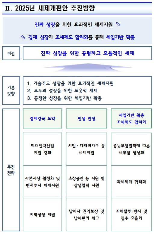 2025년 세제개편안 추진방향