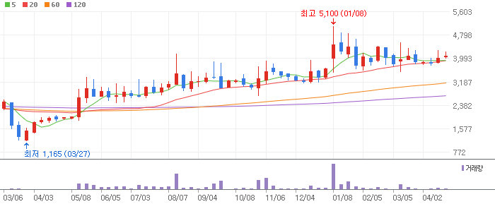 삼진엘앤디 주봉차트
