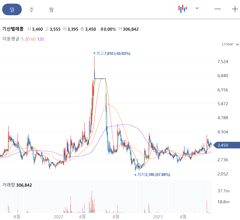 기산텔레콤 일봉 차트