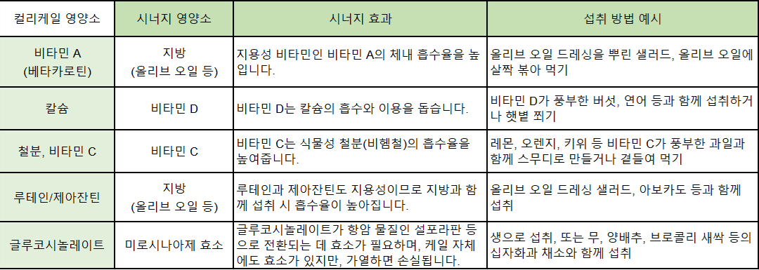 컬리케일과 시너지 영양소