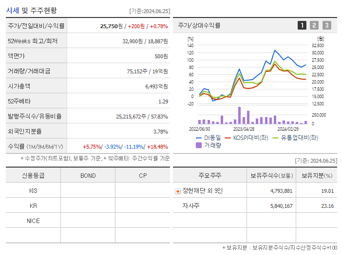 DI동일_기업개요