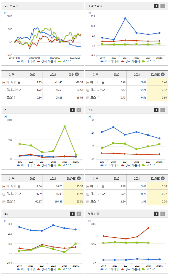 이크레더블_섹터분석