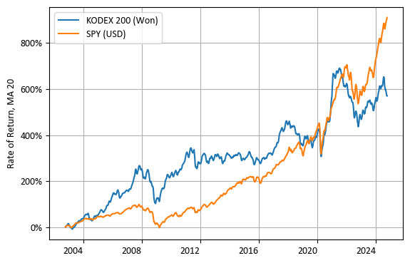 KODEX 200 vs SPY (수익률)