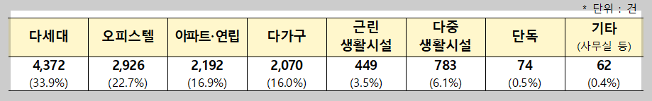 주택 유형