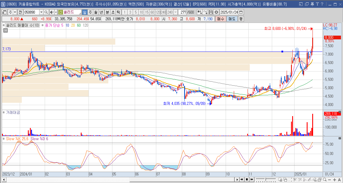 쏠리드 주가 5G 통신장비 관련주