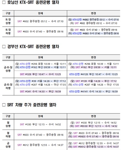 KTX·SRT 중련운행: 5월 15일부터 KTX·SRT 결합 운행! 호남선 좌석 2배 늘고 요금은 10% 할인 (예매 방법 및 꿀팁)