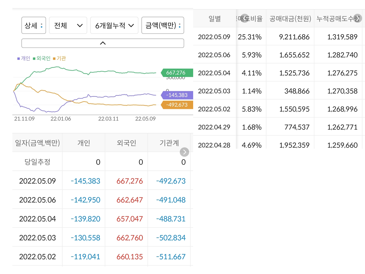 크래프톤 누적 수급 및 공매도 현황
