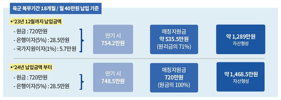 장병 내일 준비 적금과 신청 은행(IBK은행, KB은행 등)