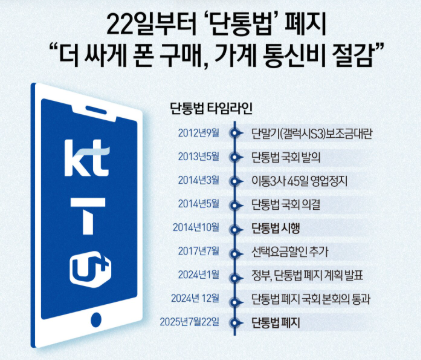 22일부터 단통법 폐지 타임라인 (사진 출처:뉴스1)