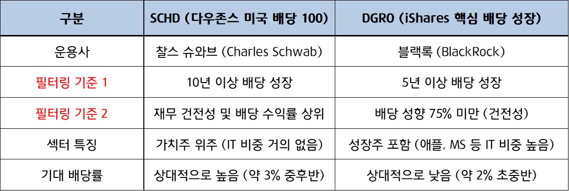 미국 배당성장 ETF SCHD와 DGRO 핵심 필터링 조건 및 차이점 비교 엑셀 표