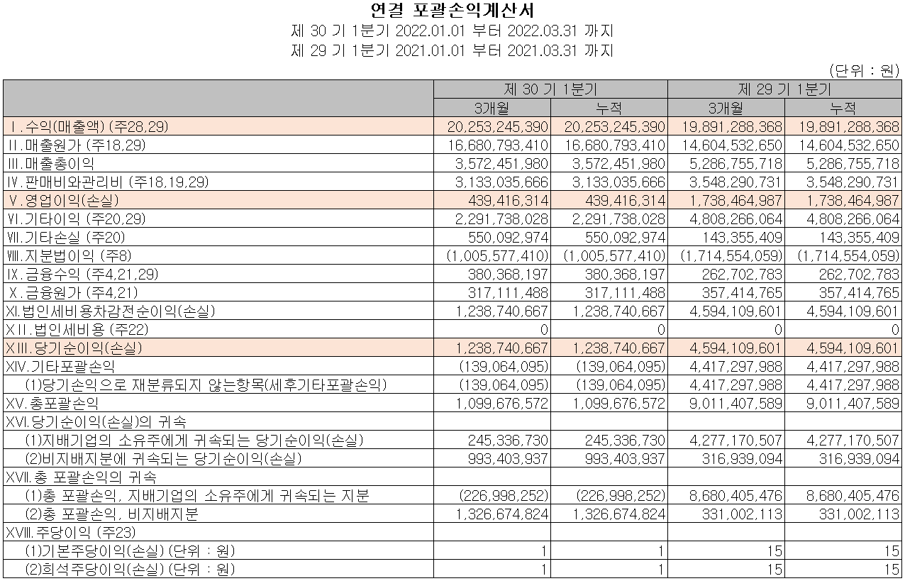 아이에이 - 손익계산서