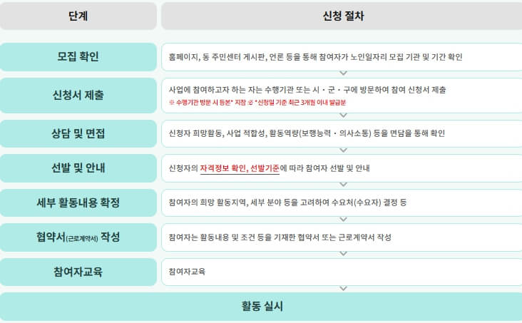 노인, 시니어 일자리 신청절차