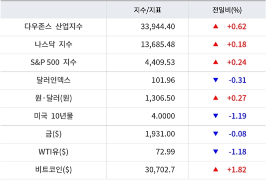 뉴욕증시, CPI&middot;실적 앞두고 상승 전환 &lsquo;테슬라 2.76%&darr;&rsquo;&hellip;유가 하락&middot;비트코인 상승