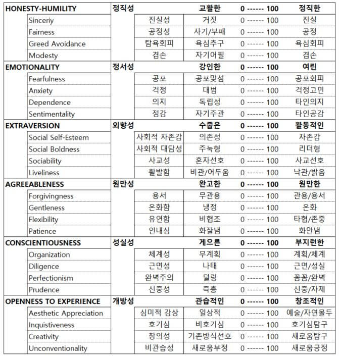 헥사코 테스트 해석