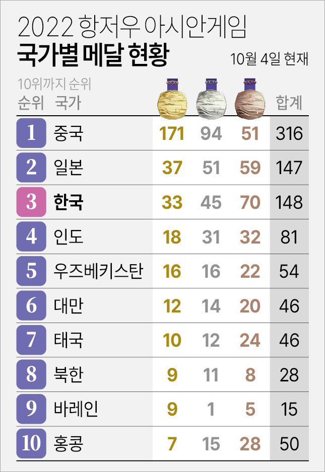 아시안게임 10월 4일 메달순위 (자료 항정우 조직위 연합뉴스)