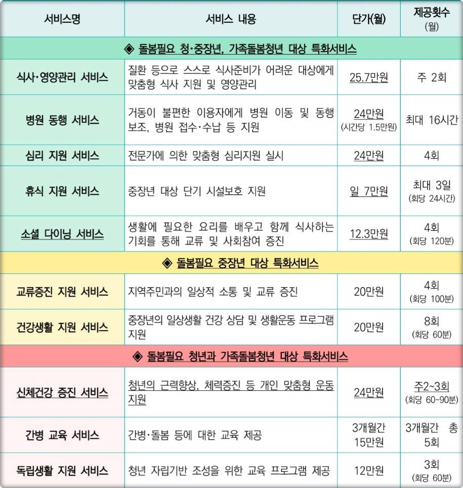 일상돌봄 서비스 내용
