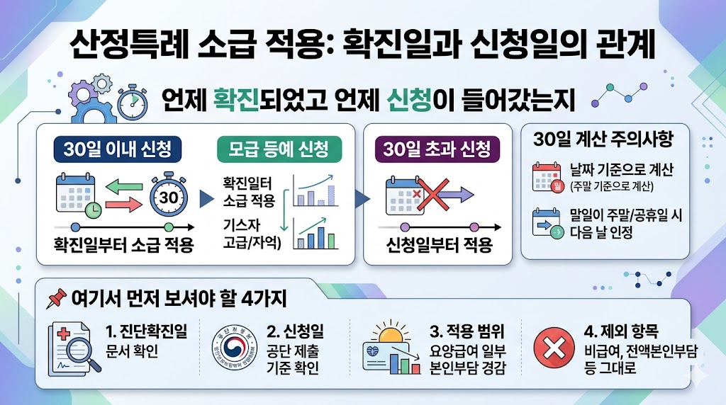산정특례 확진일과 신청일 관계 및 30일 내 신청 시 소급 적용 구조 정리