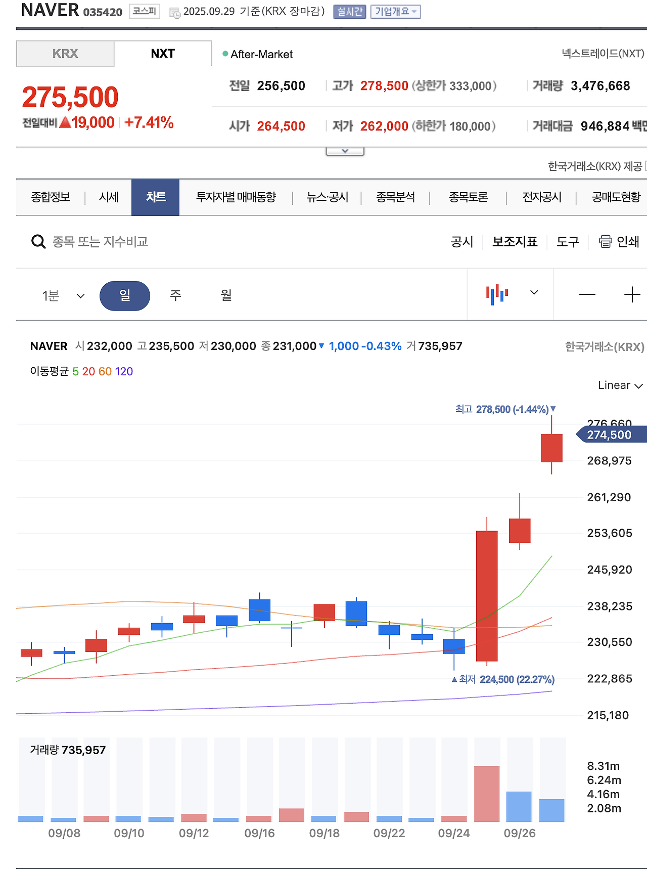 네이버 주가 급등