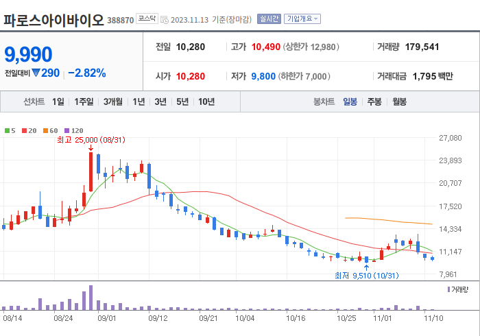 파로스아이바이오 3개월 주가(일봉)
