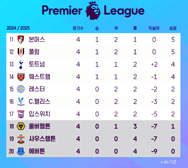 프리미어리그 순위