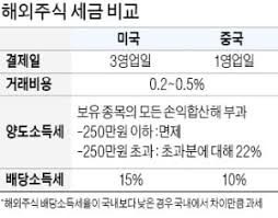 해외주식 세금