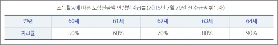 노령연금액 연령별 지급률