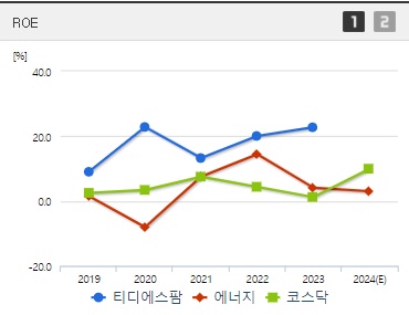 티디에스팜 주가 ROE