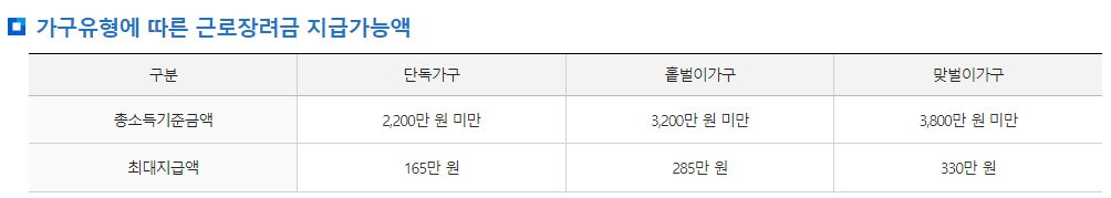근로장려금-지원금액