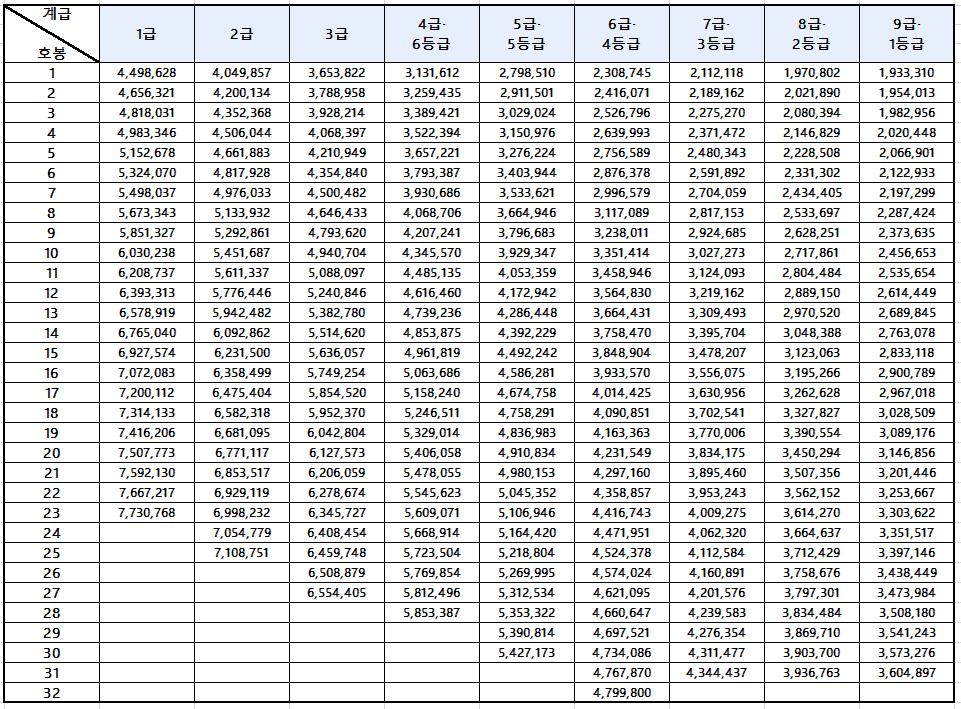 2025공무원봉급표