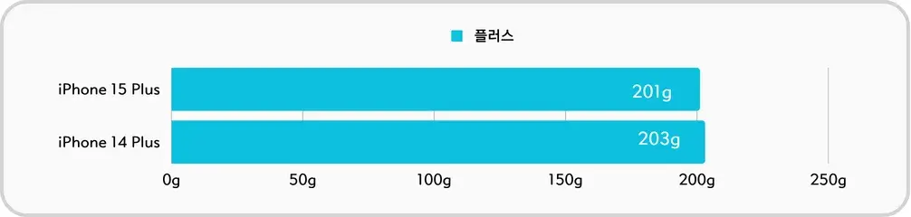 아이폰 플러스 모델 무게 비교 - 아이폰 15 플러스 까지