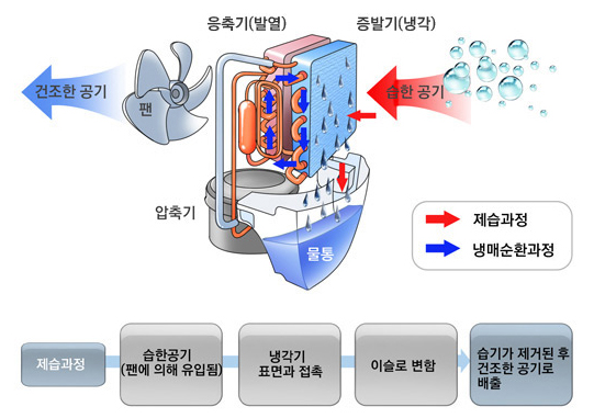 제습기 작동원리 그림