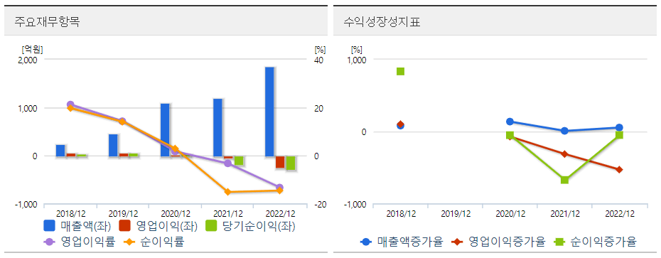 위지윅 스튜디오 주요재무차트