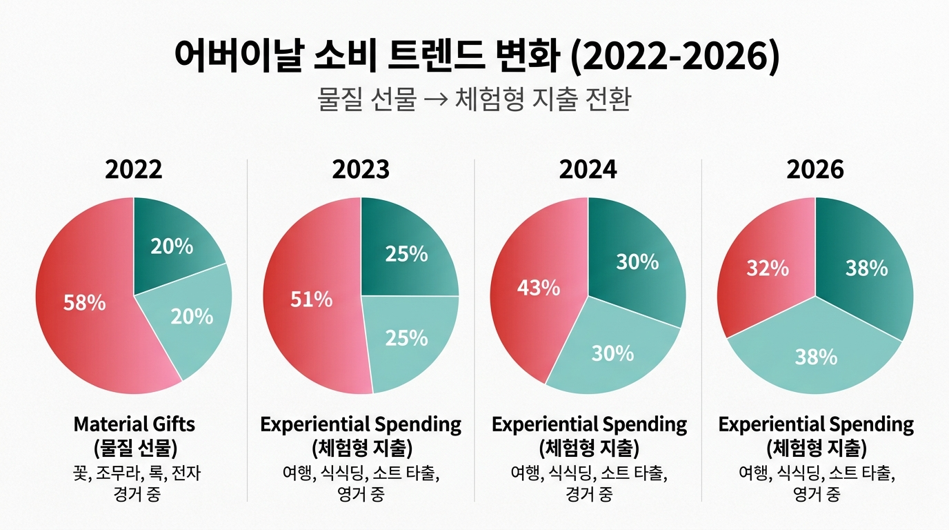 어버이날 소비 트렌드 변화