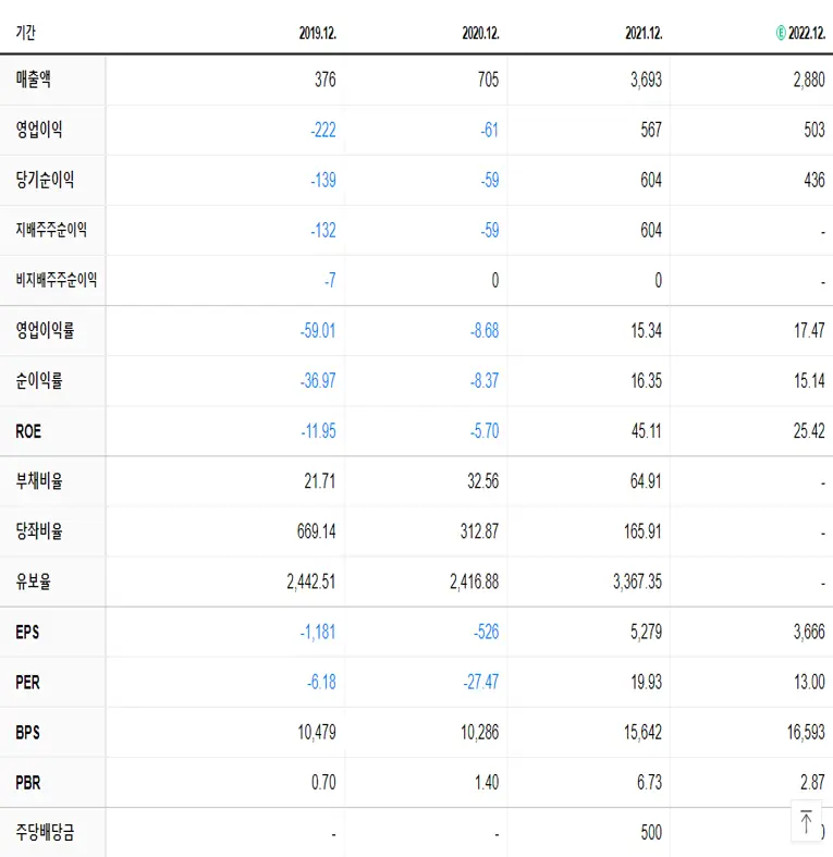데브시스터즈 재무제표