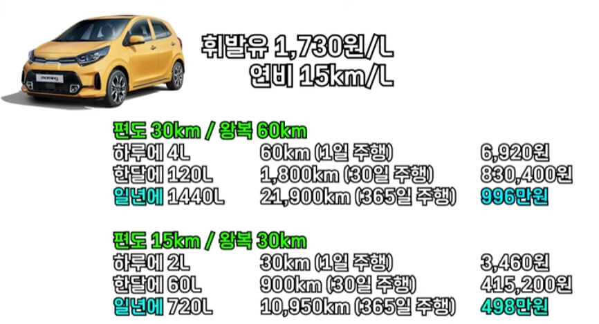 휘발유 연비 얼마나 아끼는지 표