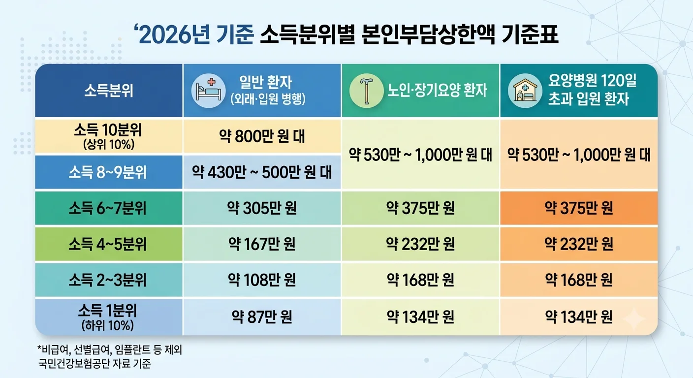 2026년 국민건강보험 소득분위별 본인부담 상한액 및 환급 기준 비교표