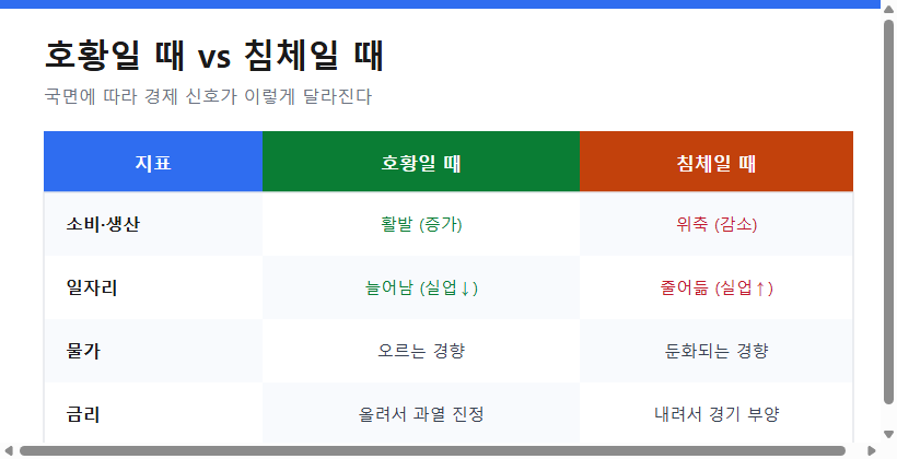 호황일 때와 침체일 때의 소비&middot;일자리&middot;물가&middot;금리 비교